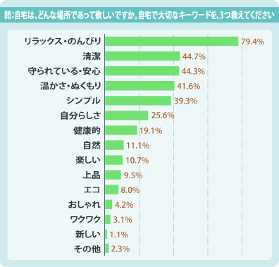 グラフ「問：自宅は、どんな場所であって欲しいですか。自宅で大切なキーワードを、3つ教えてください。」