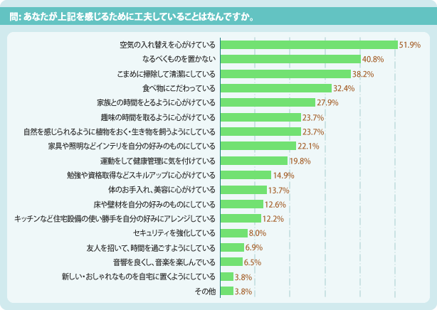 グラフ「問：あなたが上記を感じるためにしている工夫はなんですか。」