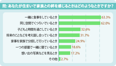 グラフ「問: あなたが住まいで家族との絆を感じるときはどのようなときですか。」