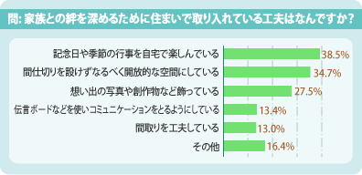 グラフ「問：家族との絆を深めるために住まいで取り入れている工夫はなんですか。」