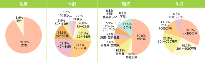 ［グラフ］イー・ウーマン ピアの構成