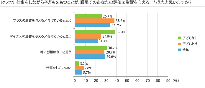 ［グラフ7］仕事をしながら子どもをもつことが、職場でのあなたの評価に影響を与える／与えたと思いますか？