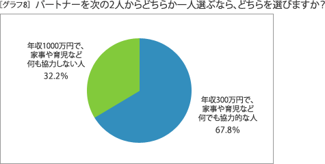 ［グラフ8］パートナーを次の2人からどちらか一人選ぶなら、どちらを選びますか？