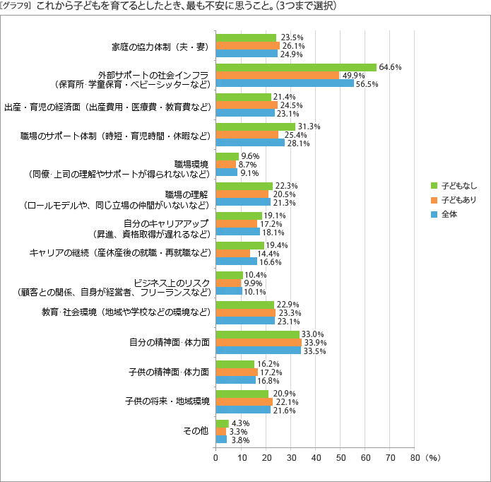 ［グラフ9］これから子どもを育てるとしたとき、最も不安に思うこと。（3つまで選択）
